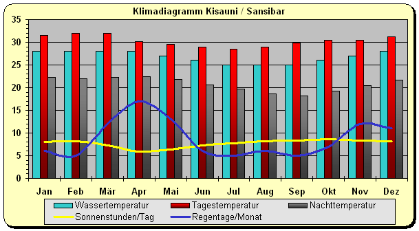 Klima Tansania Sansibar